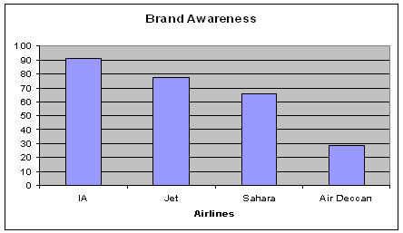 Brand Awareness Indian Airlines Jet Sahara Deccan Air