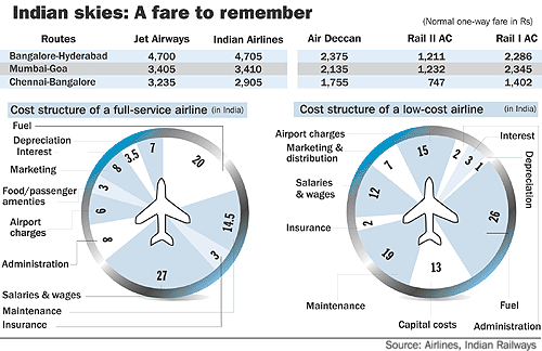 Airline Fares in India
