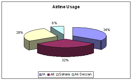 Airline Usage