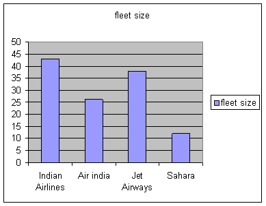 Indian Aviation Fleet Size